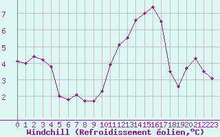 Courbe du refroidissement olien pour Creil (60)