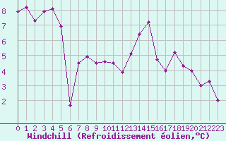 Courbe du refroidissement olien pour Roissy (95)