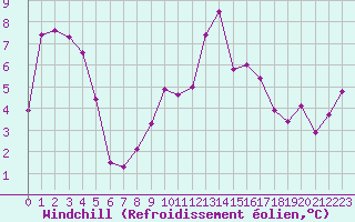 Courbe du refroidissement olien pour Chatelus-Malvaleix (23)