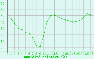 Courbe de l'humidit relative pour Samatan (32)