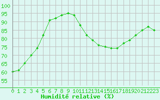 Courbe de l'humidit relative pour Lannion (22)