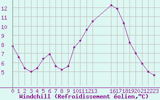 Courbe du refroidissement olien pour Fains-Veel (55)