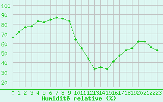 Courbe de l'humidit relative pour Sisteron (04)