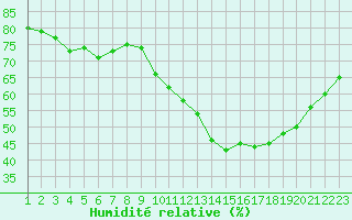Courbe de l'humidit relative pour Colmar-Ouest (68)