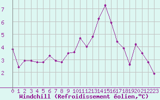 Courbe du refroidissement olien pour Toulouse-Francazal (31)