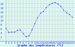 Courbe de tempratures pour La Poblachuela (Esp)