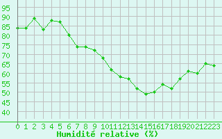 Courbe de l'humidit relative pour Grenoble/St-Etienne-St-Geoirs (38)