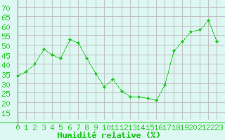Courbe de l'humidit relative pour Montpellier (34)