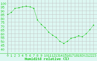 Courbe de l'humidit relative pour Izegem (Be)