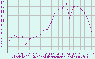 Courbe du refroidissement olien pour Toulouse-Francazal (31)