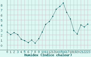 Courbe de l'humidex pour Grenoble/St-Etienne-St-Geoirs (38)