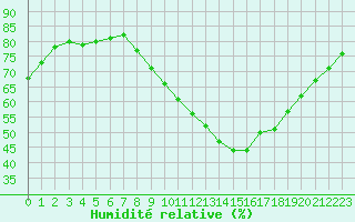 Courbe de l'humidit relative pour Aizenay (85)