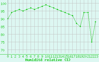 Courbe de l'humidit relative pour Cap de la Hve (76)