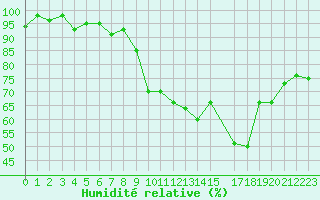 Courbe de l'humidit relative pour Saint-Cyprien (66)
