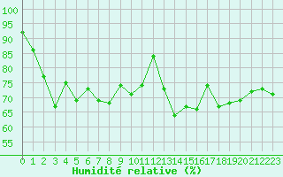 Courbe de l'humidit relative pour Le Talut - Belle-Ile (56)