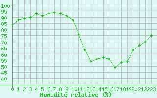 Courbe de l'humidit relative pour Cernay-la-Ville (78)