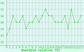 Courbe de l'humidit relative pour Trgueux (22)
