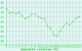 Courbe de l'humidit relative pour Carrion de Calatrava (Esp)