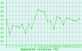 Courbe de l'humidit relative pour Creil (60)