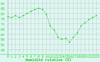 Courbe de l'humidit relative pour Lyon - Saint-Exupry (69)