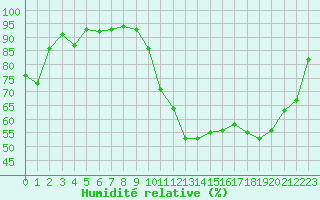 Courbe de l'humidit relative pour Bagnres-de-Luchon (31)