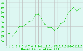 Courbe de l'humidit relative pour Saint-Vran (05)