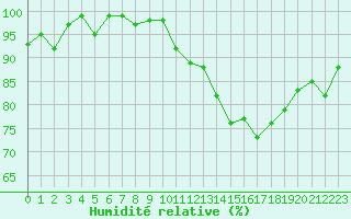 Courbe de l'humidit relative pour Renwez (08)