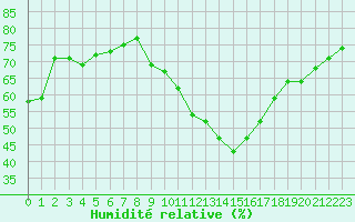 Courbe de l'humidit relative pour Lille (59)