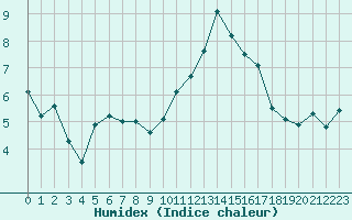 Courbe de l'humidex pour Dinard (35)