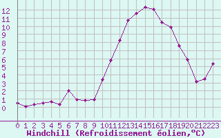 Courbe du refroidissement olien pour Lhospitalet (46)