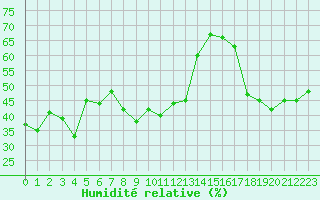 Courbe de l'humidit relative pour Jan (Esp)