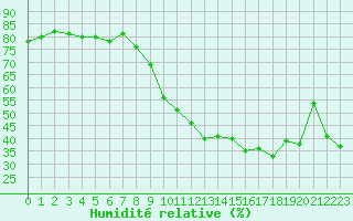 Courbe de l'humidit relative pour Grenoble/St-Etienne-St-Geoirs (38)