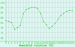 Courbe de l'humidit relative pour Trelly (50)