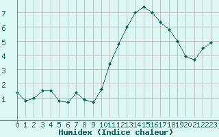 Courbe de l'humidex pour Bordeaux (33)