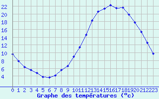 Courbe de tempratures pour Sisteron (04)