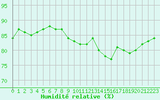 Courbe de l'humidit relative pour Saclas (91)