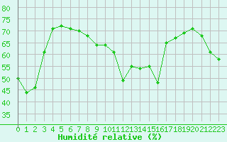 Courbe de l'humidit relative pour Alistro (2B)