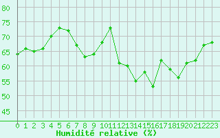 Courbe de l'humidit relative pour Ploumanac'h (22)