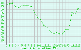 Courbe de l'humidit relative pour Deauville (14)