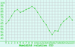 Courbe de l'humidit relative pour Rouen (76)
