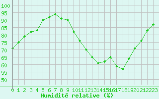 Courbe de l'humidit relative pour Malbosc (07)