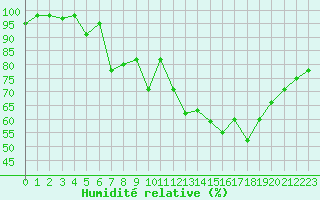 Courbe de l'humidit relative pour La Roche-sur-Yon (85)