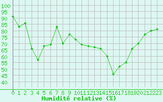 Courbe de l'humidit relative pour Bastia (2B)