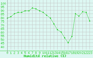 Courbe de l'humidit relative pour Alenon (61)