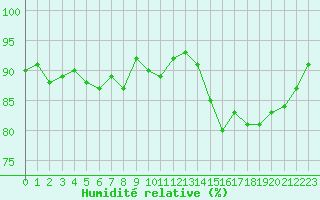 Courbe de l'humidit relative pour Douzens (11)