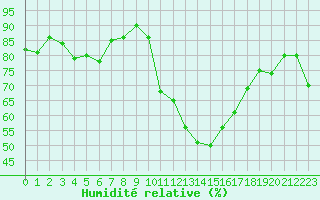 Courbe de l'humidit relative pour Embrun (05)