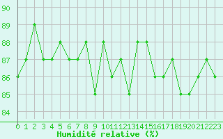Courbe de l'humidit relative pour Saclas (91)