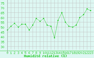 Courbe de l'humidit relative pour Istres (13)