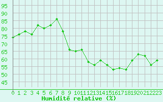 Courbe de l'humidit relative pour Saint-Vran (05)