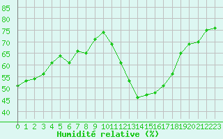 Courbe de l'humidit relative pour Cabestany (66)